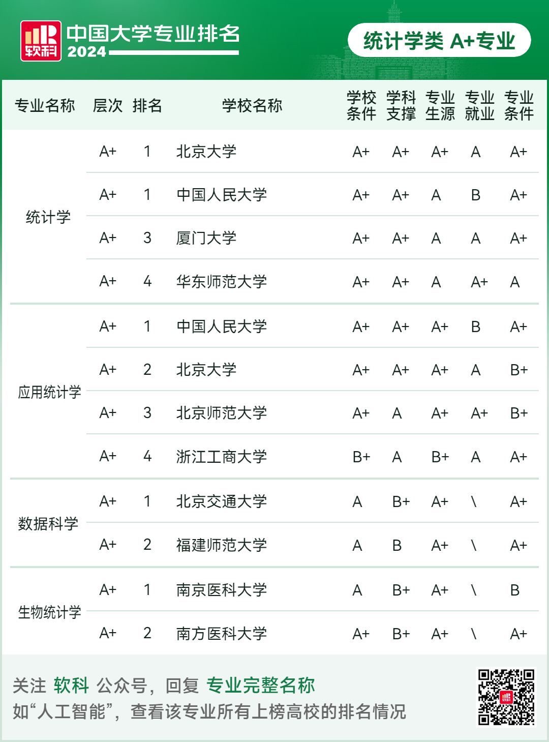 2024软科中国大学专业排名！A+级专业数北京最多  数据 排名 第52张